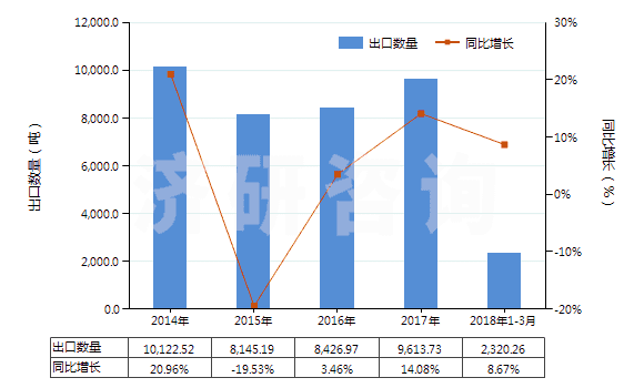 2014-2018年3月中國其他硫化橡膠制的輸送帶及帶料(HS40101900)出口量及增速統(tǒng)計